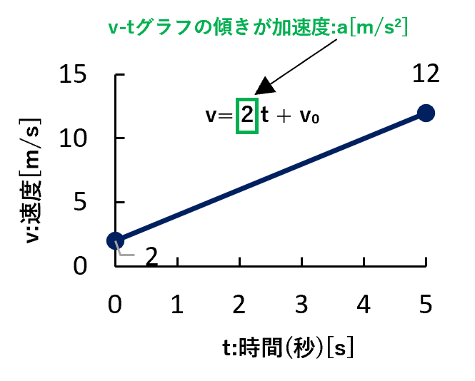 時間[s]を横軸、速度[m/s]を縦軸にしたv-tグラフ。点(0, 2)から点(5, 12)へ直線が引かれ、傾きが加速度を表している。