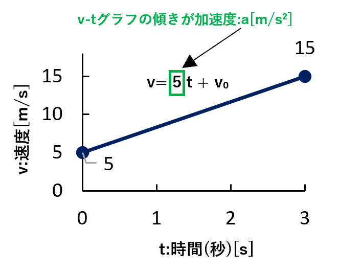 時間[s]を横軸、速度[m/s]を縦軸にしたv-tグラフ。点(0, 5)から点(3, 20)へ直線が引かれ、傾きが加速度を表している。