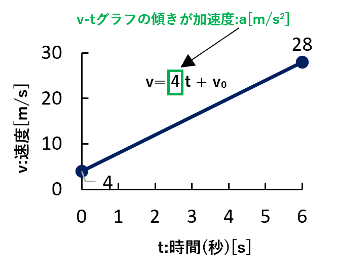時間[s]を横軸、速度[m/s]を縦軸にしたv-tグラフ。点(0, 4)から点(6, 28)へ直線が引かれ、傾きが加速度を表している。