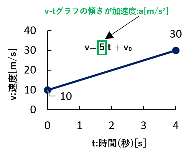 時間[s]を横軸、速度[m/s]を縦軸にしたv-tグラフ。点(0, 10)から点(4, 30)へ直線が引かれ、傾きが加速度を表している。