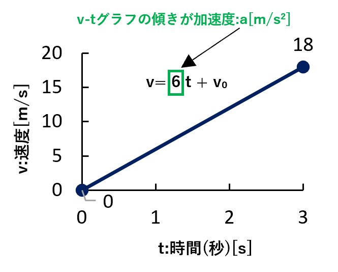 時間[s]を横軸、速度[m/s]を縦軸にしたv-tグラフ。点(0, 0)から点(3, 18)へ直線が引かれ、傾きが加速度を表している。